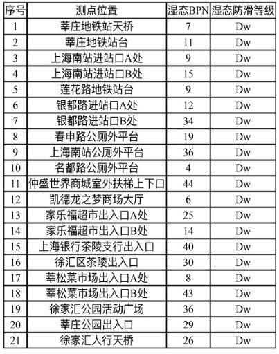 上海消保委呼吁立刻開展防滑自查:社會在呼吁,防滑工作刻不容緩! 上海消保委呼吁立刻開展防滑自查:社會在呼吁,防滑工作刻不容緩!